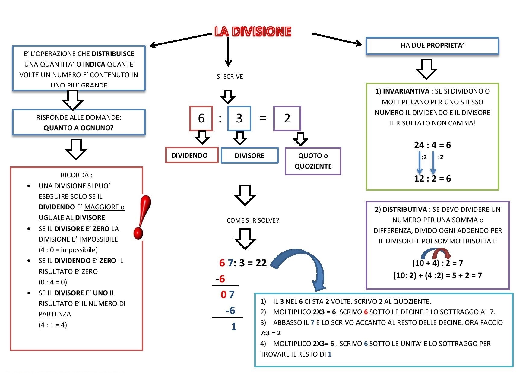 Ripasso Divisioni Scuole Superiori Sos Matematica